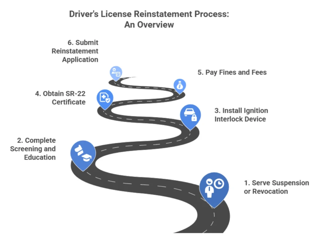 A clear roadmap of the driver's license reinstatement process